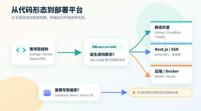 从代码形态到部署平台
